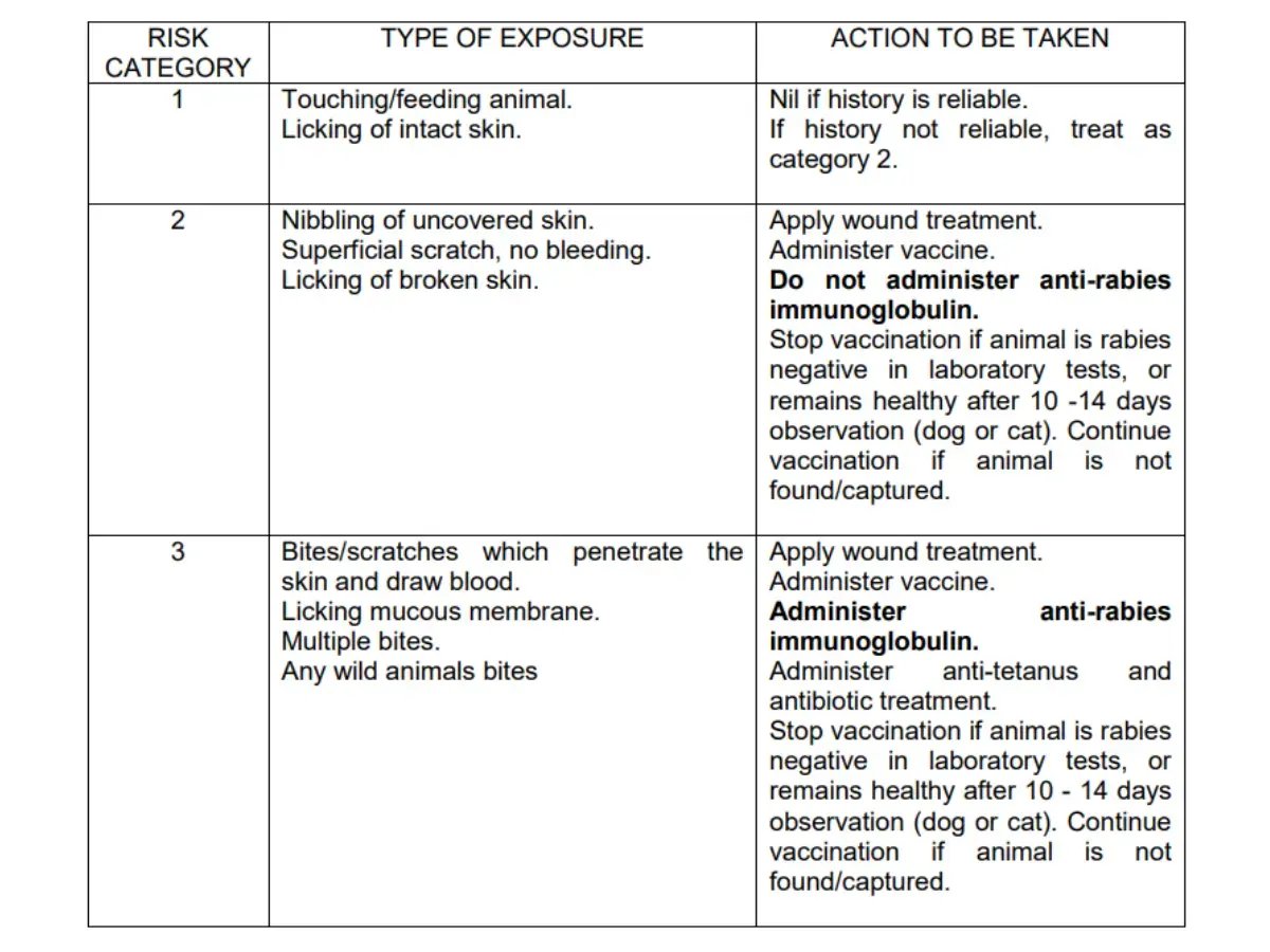 MOH GENERAL GUIDELINE FOR DOG BITE MANAGEMENT ACCORDING TO CATEGORY OF EXPOSURE